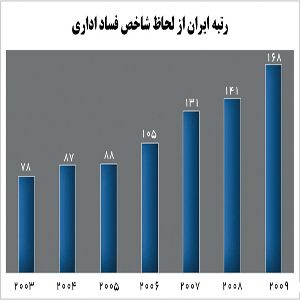 سقوط 8 پله‌ای ایران در زمینه فساد