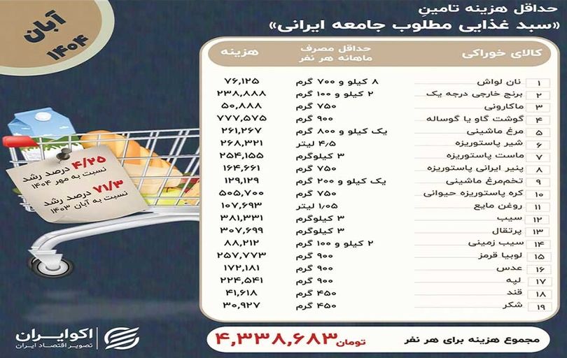 
حداقل حقوق کارگر از خرج خوراک هم کمتر است