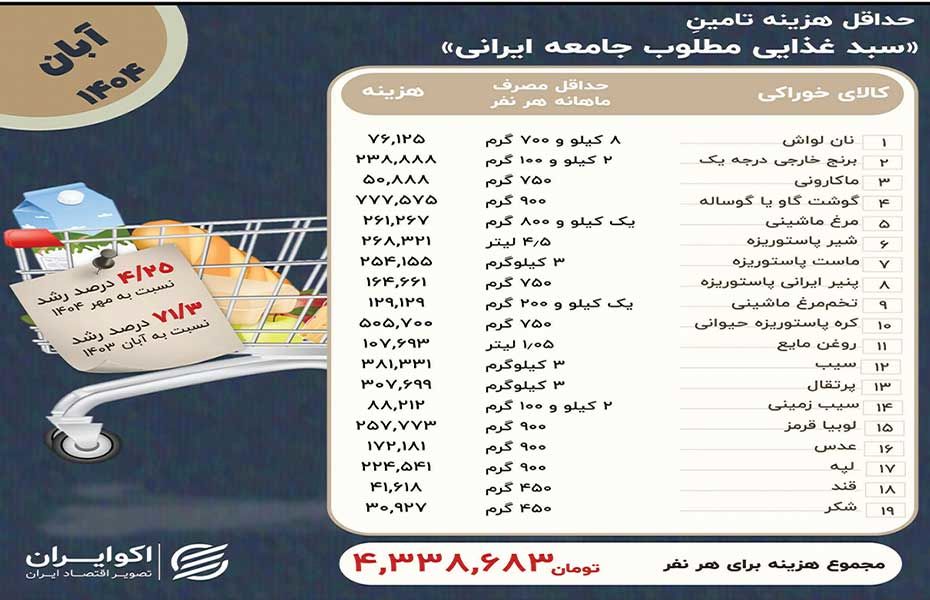 
حداقل حقوق کارگر از خرج خوراک هم کمتر است