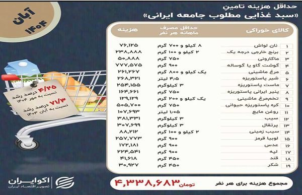 
حداقل حقوق کارگر از خرج خوراک هم کمتر است