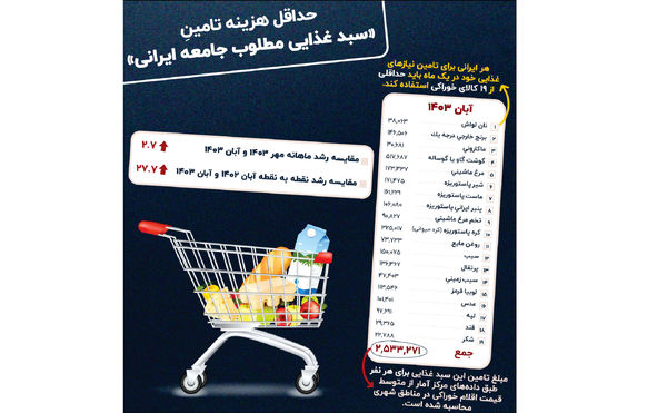 ارزان‌ترین سبد غذایی خانوار ایرانی، ماهی 8 میلیون تومان آب می‌خورد