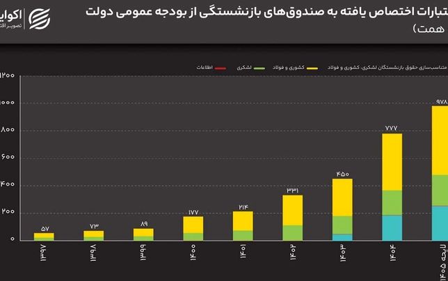
سیاه‌چاله صندوق‌های بازنشستگی برای بلعیدن کل بودجه کشور